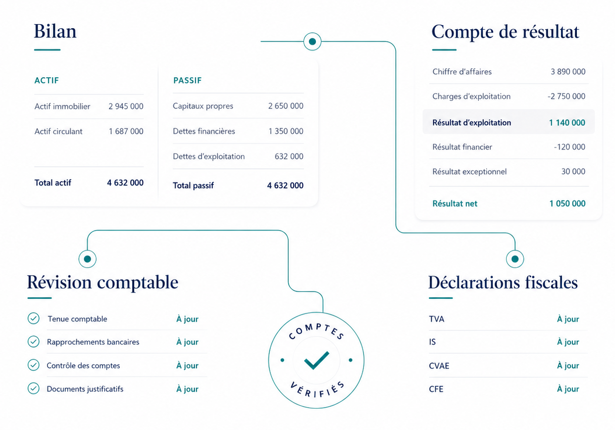 Matrice de contrôle comptable avec bilan, compte de résultat, révision et déclarations fiscales
